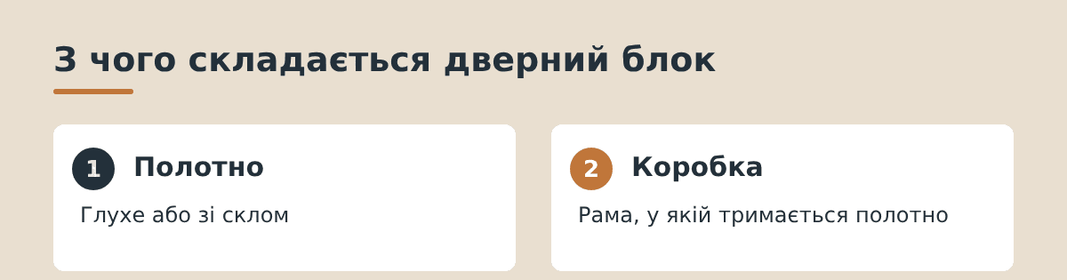 Дверний блок: полотно, коробка, лиштва й добори, ручки, замки та петлі