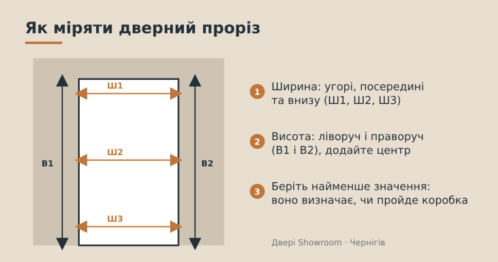 Схема замірів дверного прорізу: ширина в трьох місцях, висота з двох боків