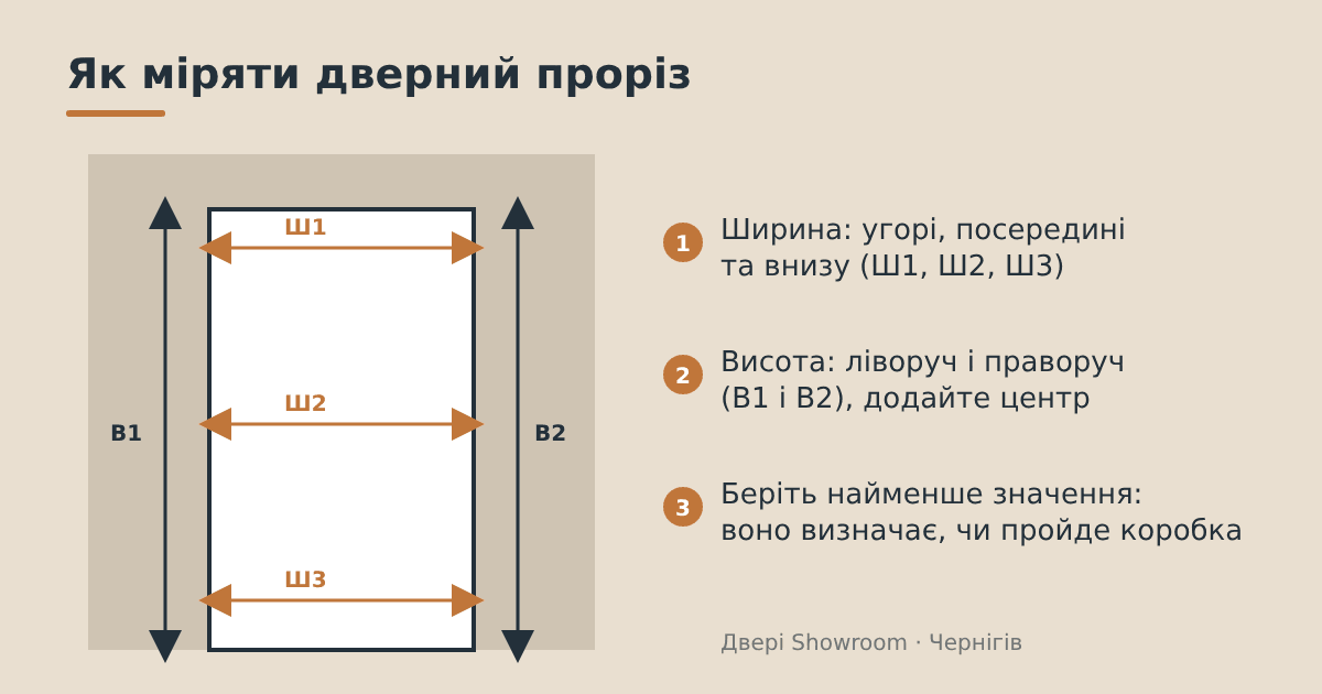 Схема замірів дверного прорізу: ширина в трьох місцях, висота з двох боків