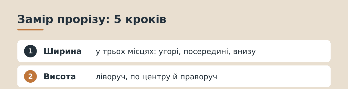 Замір дверного прорізу, кроки 1–2: ширина в трьох місцях, висота ліворуч, по центру й праворуч