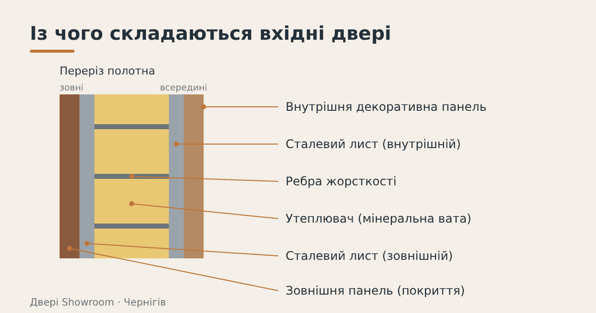 Схема перерізу вхідних дверей: сталеві листи, ребра жорсткості, мінеральна вата, панелі